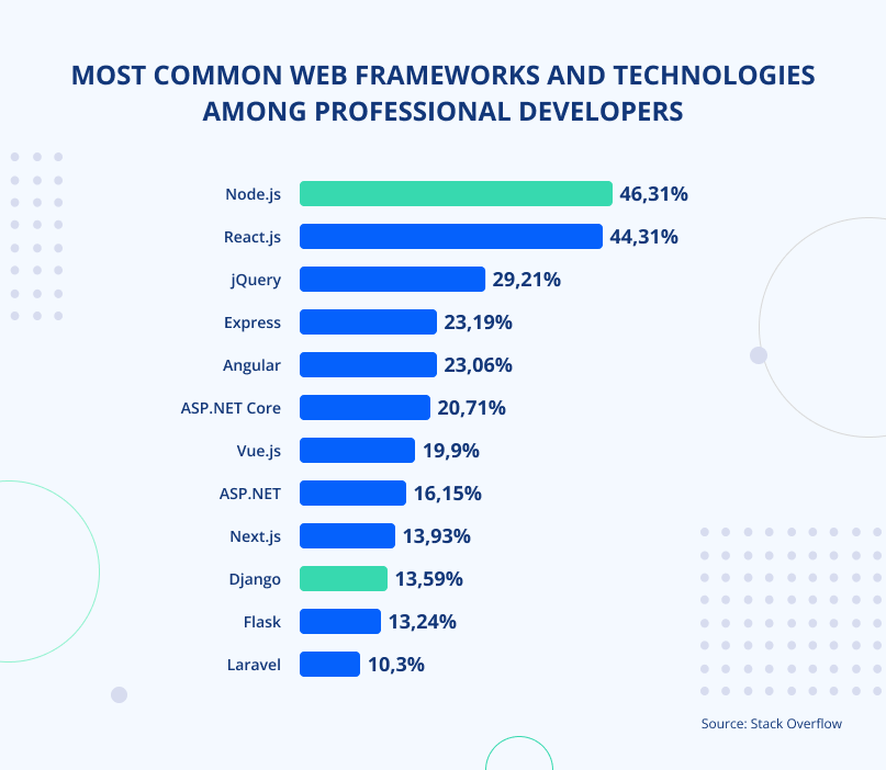 Most common web frameworks