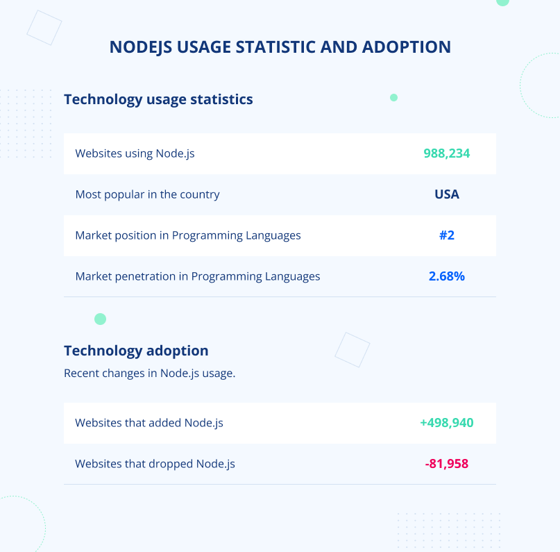 NodeJS usage statistics