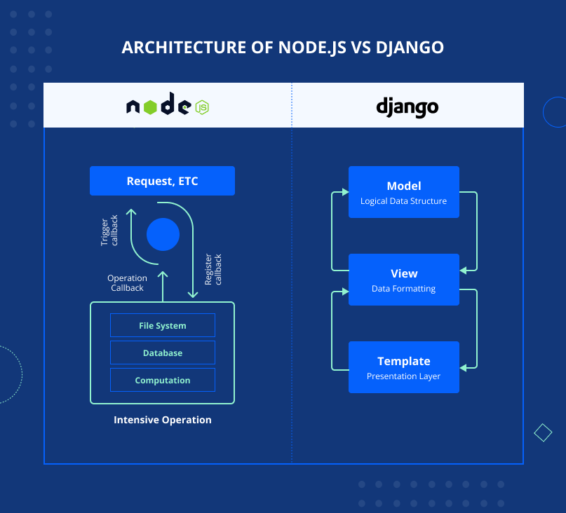 NodeJS vs Django architecture