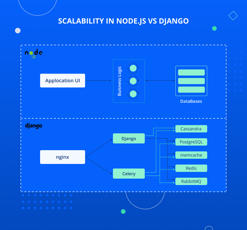 NodeJS vs Django scalability