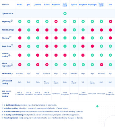 Top 11 Javascript Testing Frameworks Everything You Need To Know Jaydevs Top 11 Javascript Testing Frameworks Everything You Need To Know Jaydevs