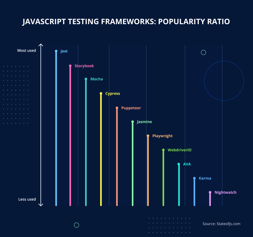 Popularity ratio of JS testing frameworks