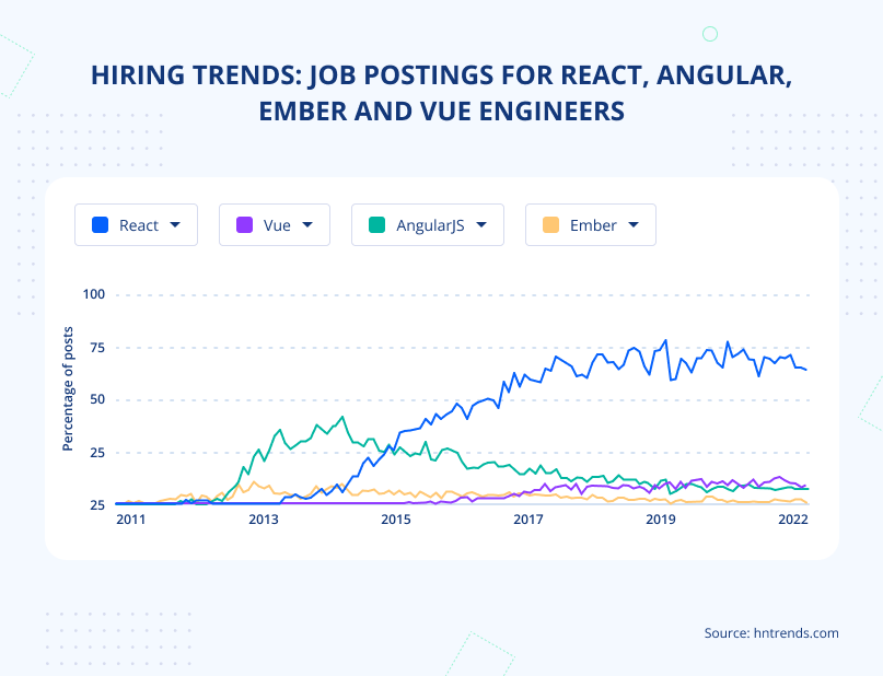 Hiring trend for React developers