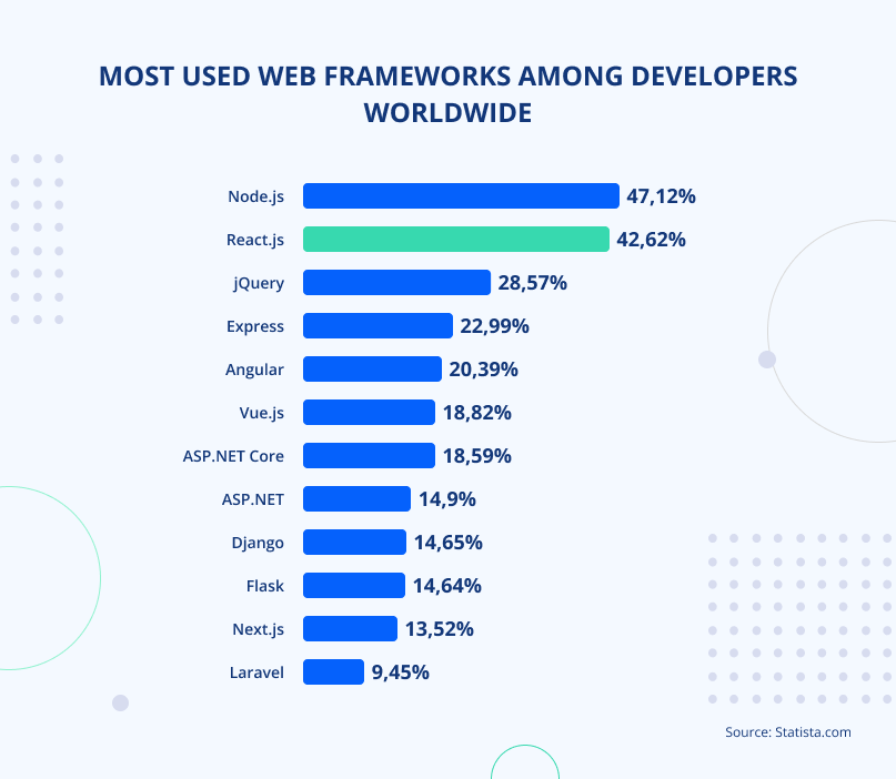Most popular web frameworks
