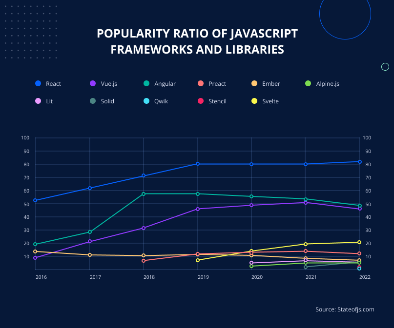 Popularity of JS frameworks