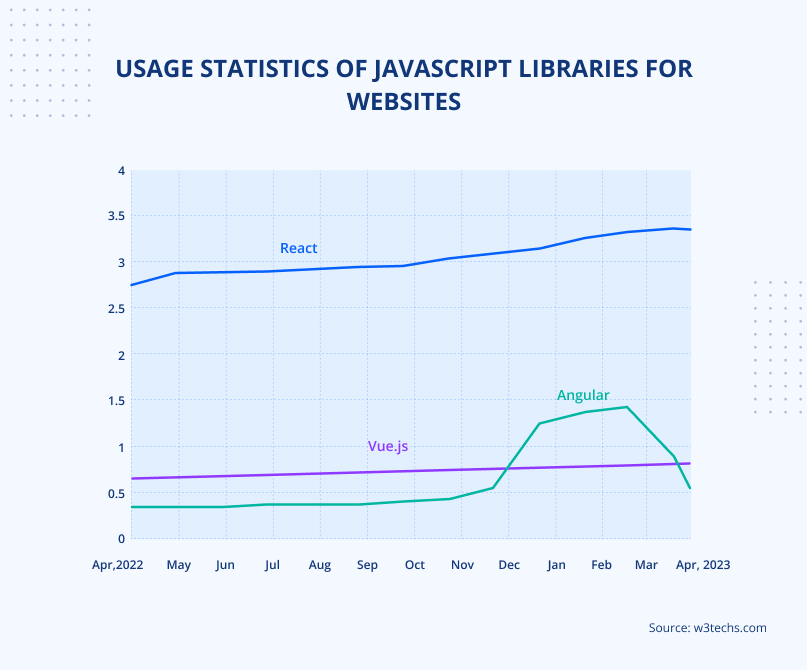 Usage of ReactJS for websites