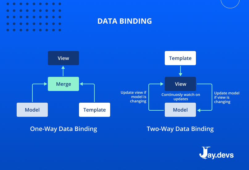 One-way vs two-way data binding