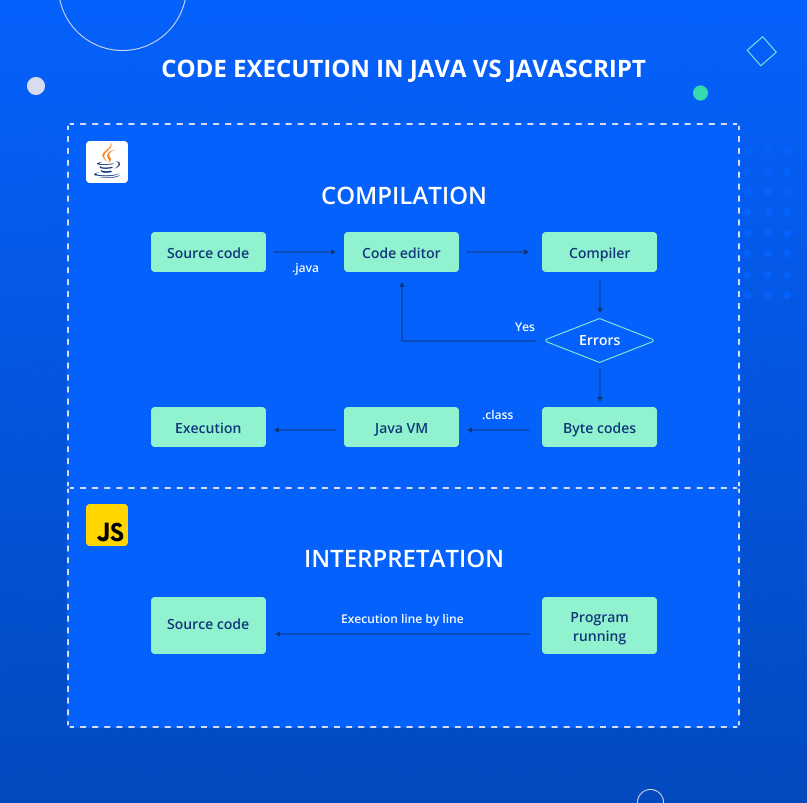 Java vs JS code execution