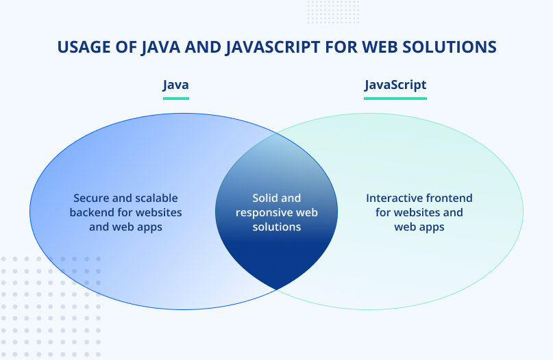 Using of Java and JavaSript for web apps