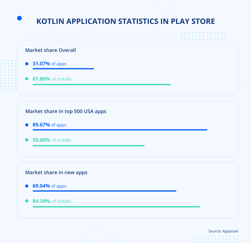 Kotlin app statistics in PlayStore