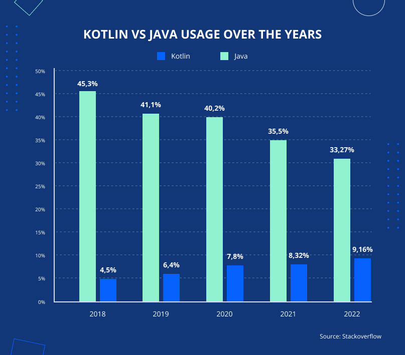 Kotlin vs Java usage over the years