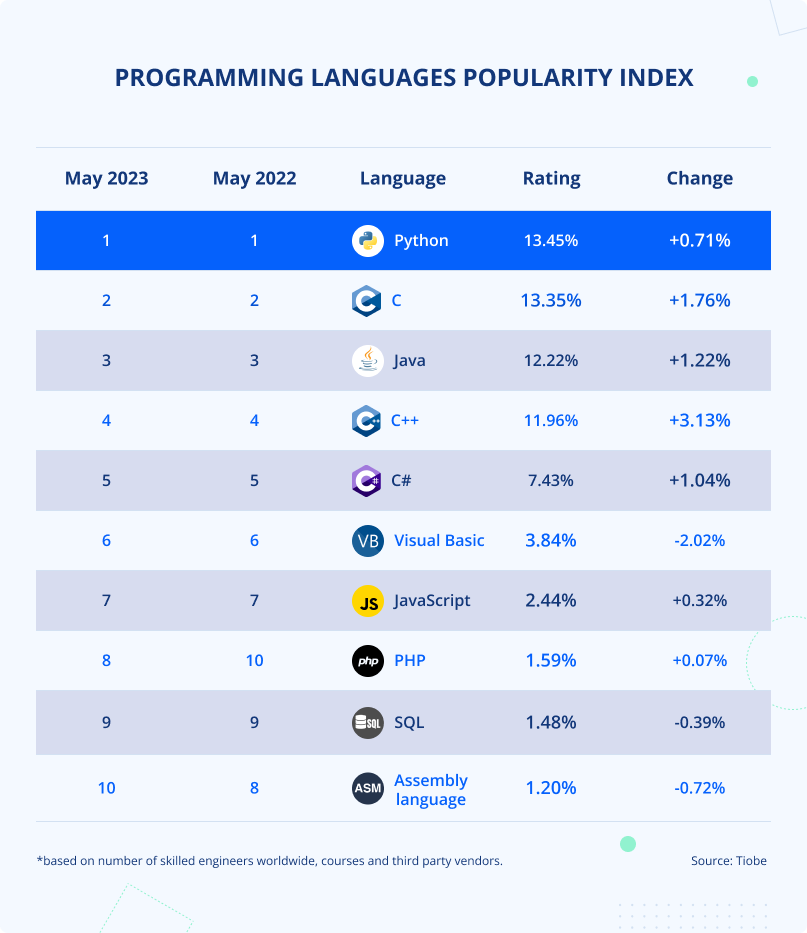 Programming languages popularity index