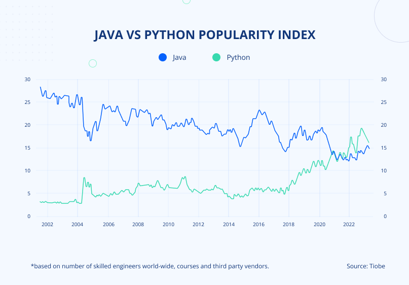 Java vs Python Popularity Index