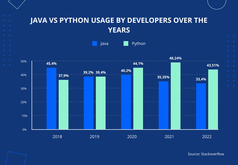 Java vs Python usage by developers over the years
