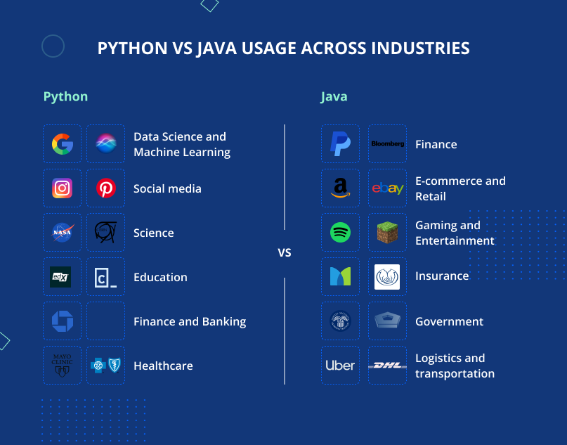 Python vs Java usage across industries