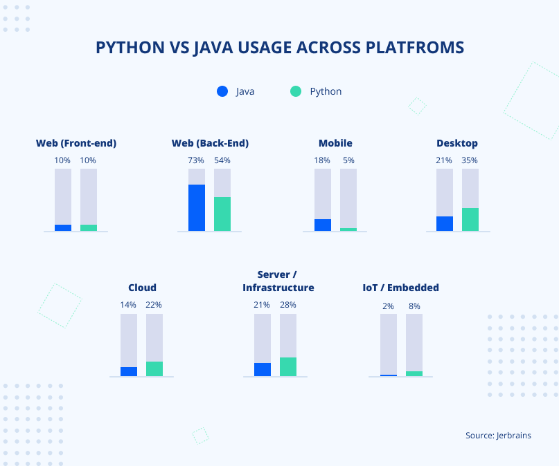 Python vs Java usage across platfroms