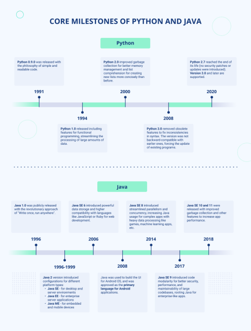 Python vs Java 2024: the Ultimate Showdown for Business Applications