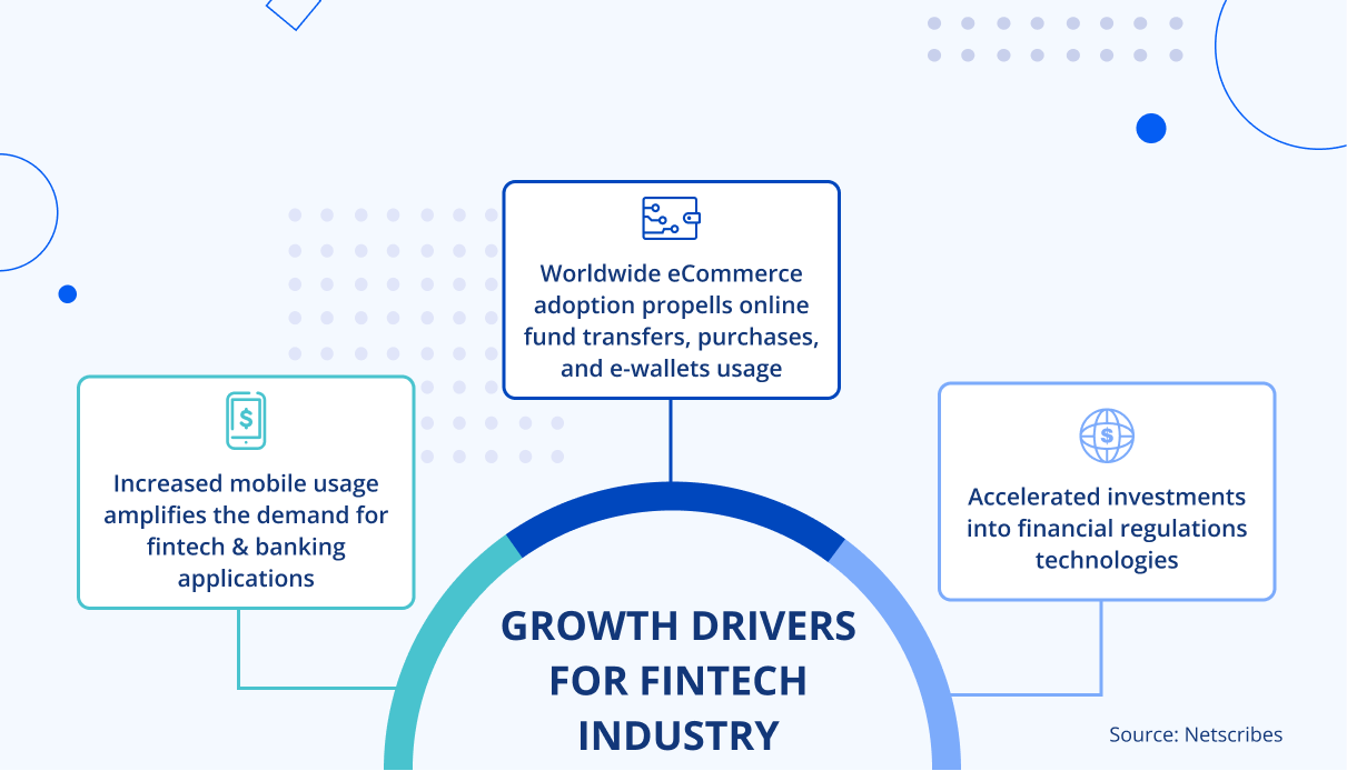 Growth drivers for Fintech industry