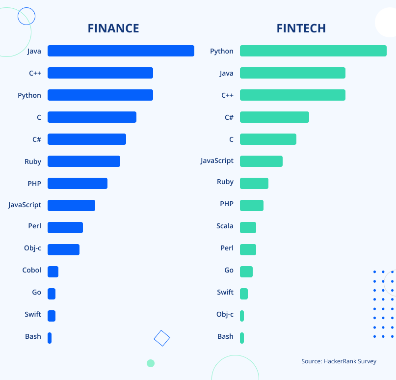 Top programming languages for Finance and FinTech
