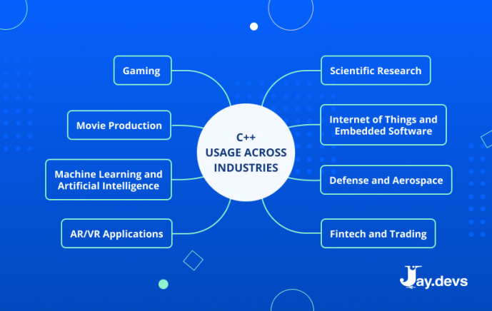 Making the Right Choice: Java vs. C++ for Your 2023 Project – JayDevs