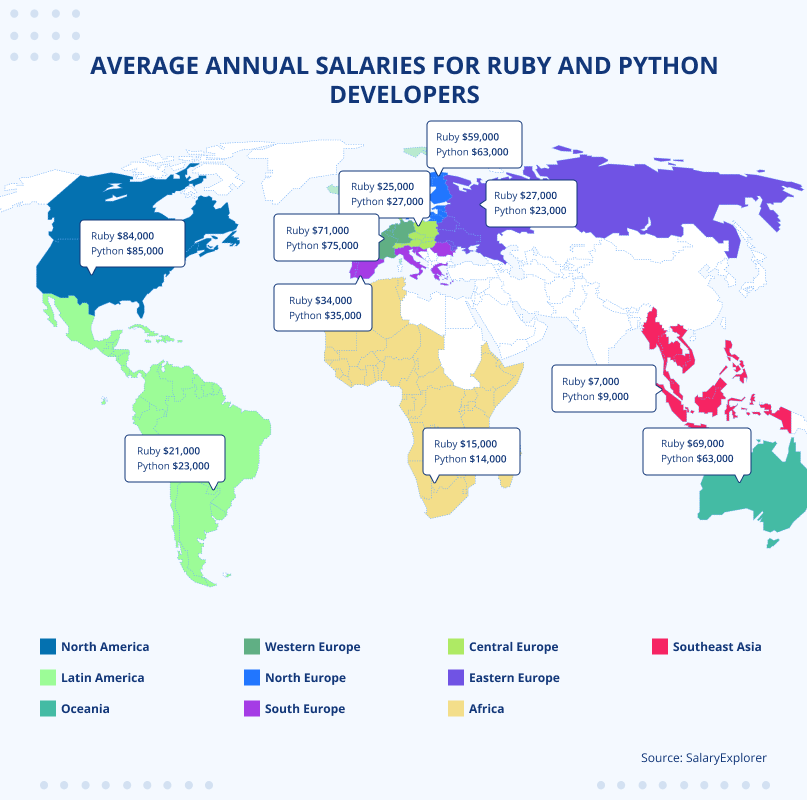 Average salaries for Ruby and Python