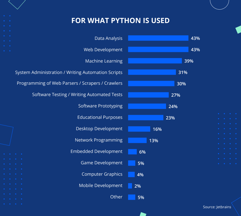 For what Python is used