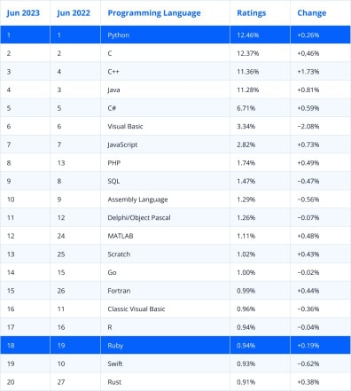 Ruby vs. Python: Which Language Will Power Your Project in 2024? - JD