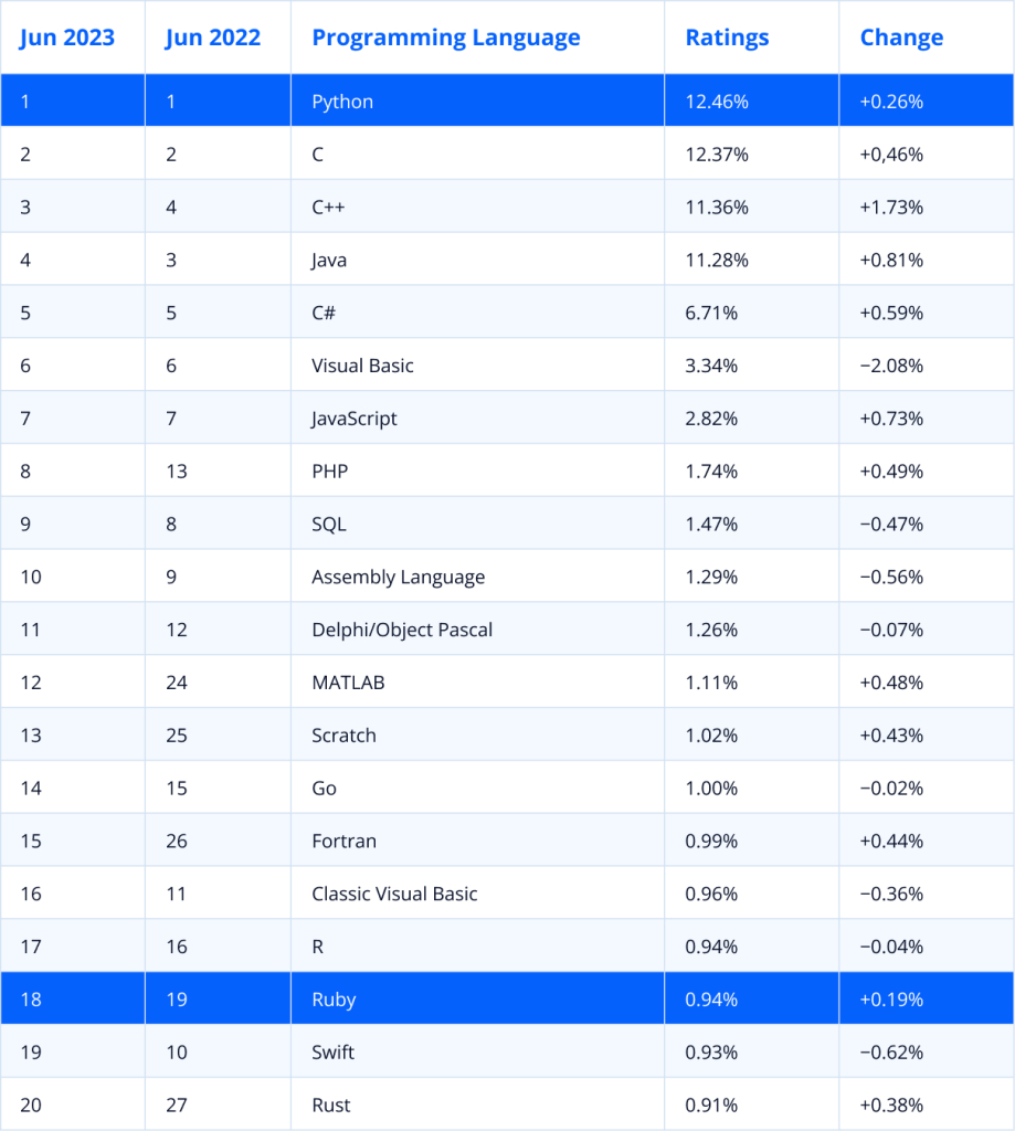Ruby vs. Python: Which Language Will Power Your Project in 2024? - JD