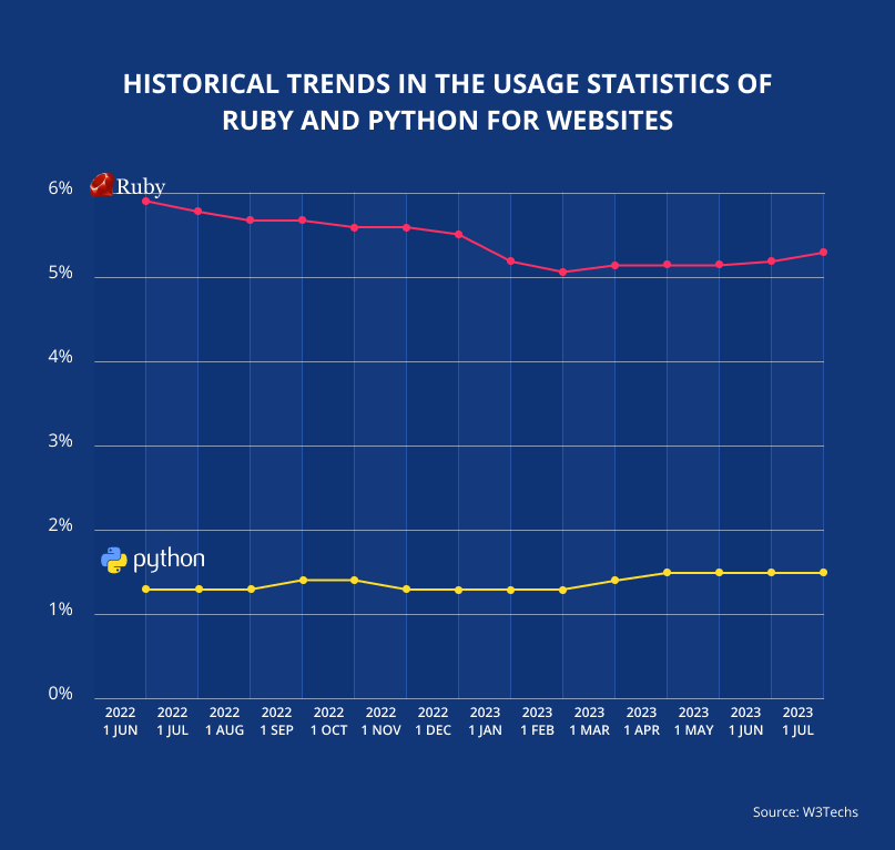 Usage of Ruby and Python for websites