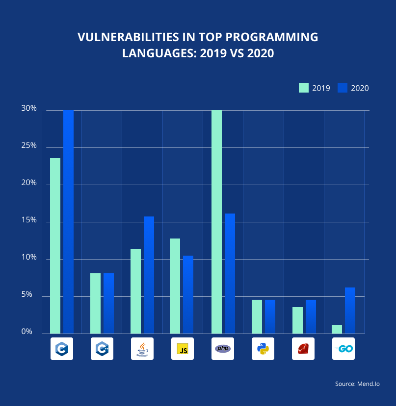 Vulnarabilities in Top programming Lanaguages
