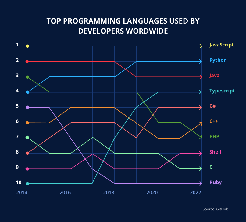 Python among top prograaming languages