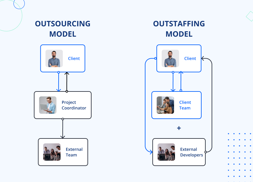 Outsourcing vs outstaffing models