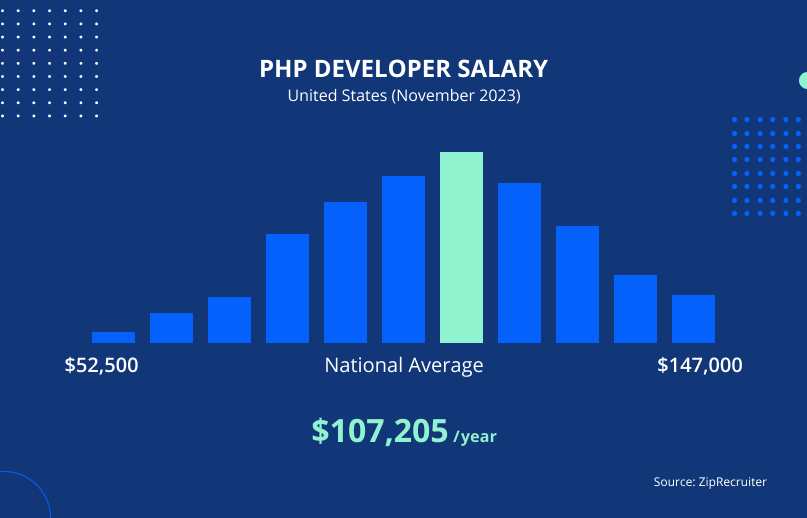 PHP developer salary USA 2023